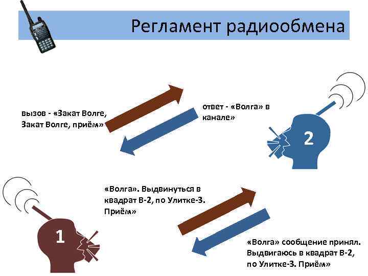 Регламент радиообмена вызов - «Закат Волге, приём» ответ - «Волга» в канале» 2 «Волга»