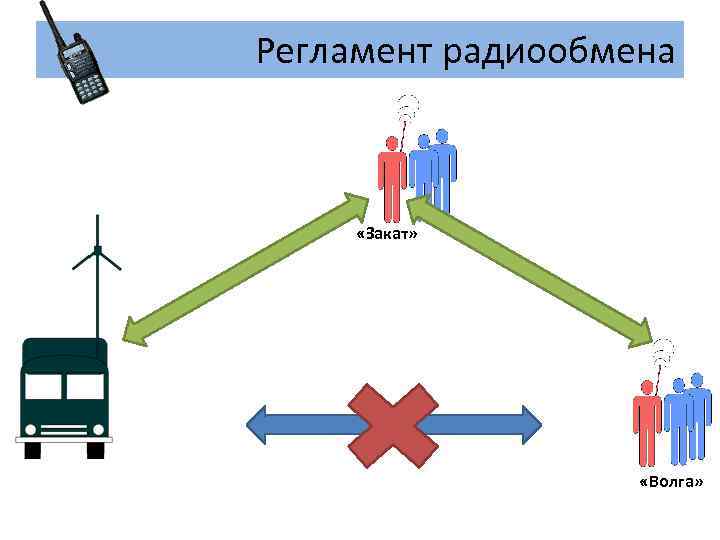 Регламент радиообмена «Закат» «Волга» 