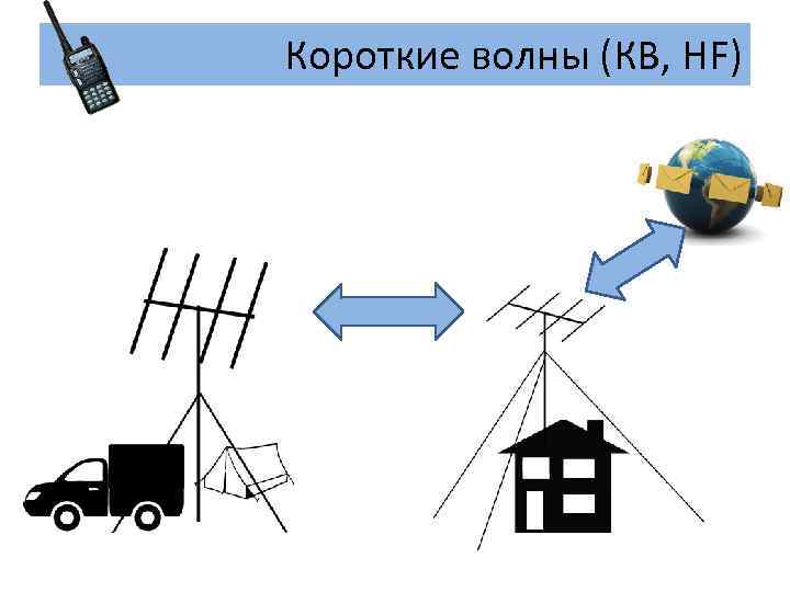 Короткие волны (КВ, HF) 