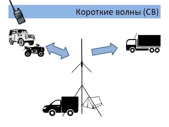 Короткие волны (СB) 