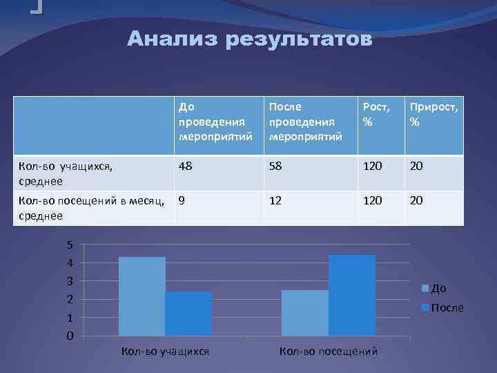Анализ результатов До проведения мероприятий Кол-во учащихся, среднее После проведения мероприятий Рост, % Прирост,