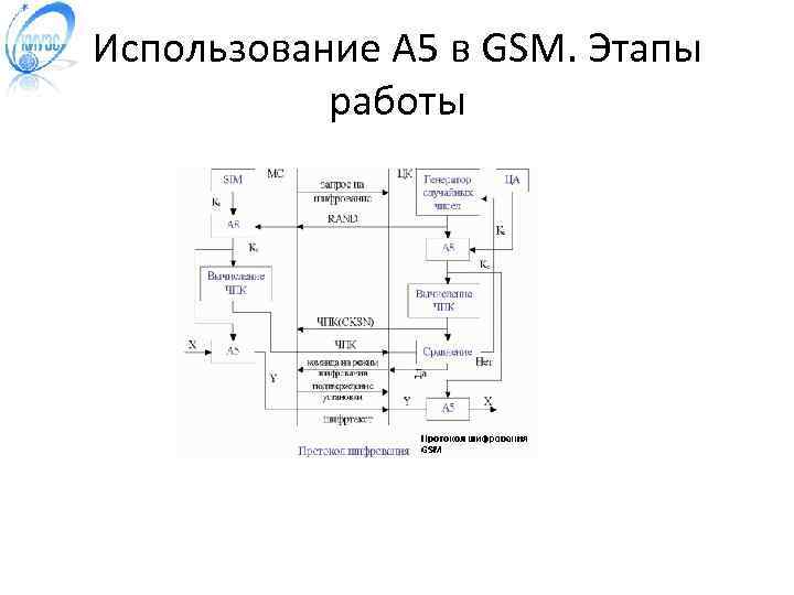 Использование A 5 в GSM. Этапы работы 