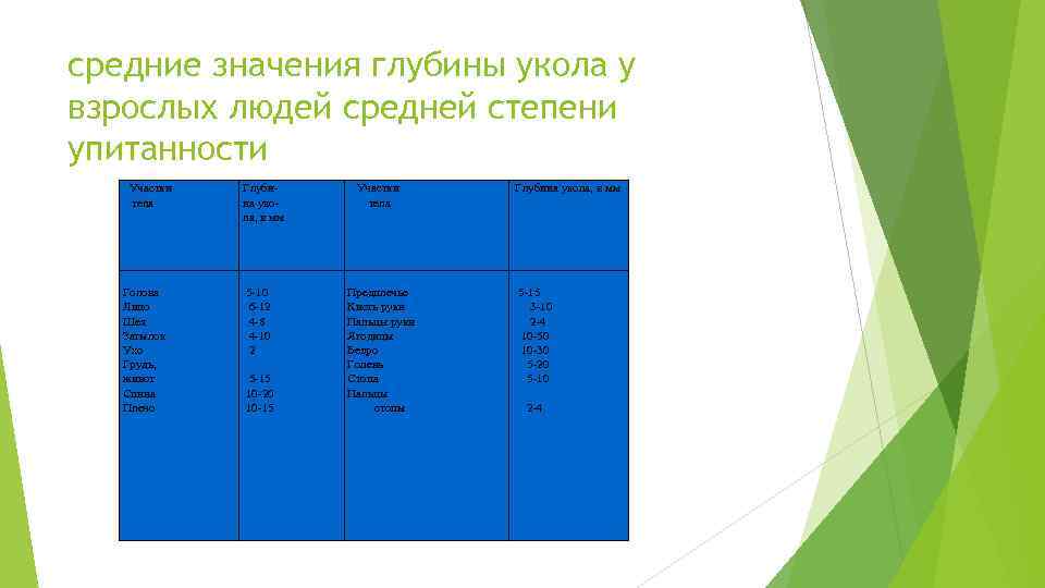 средние значения глубины укола у взрослых людей средней степени упитанности Участки тела Глубина укола,