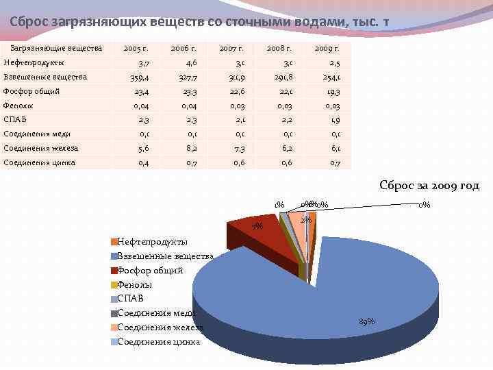 Загрязняющие вещества в сточных водах. Источники сбросов загрязняющих веществ. Плата за сбросы загрязняющих веществ в водные объекты. Источник сброса загрязняющих веществ это. Виды сбросов загрязняющих веществ.