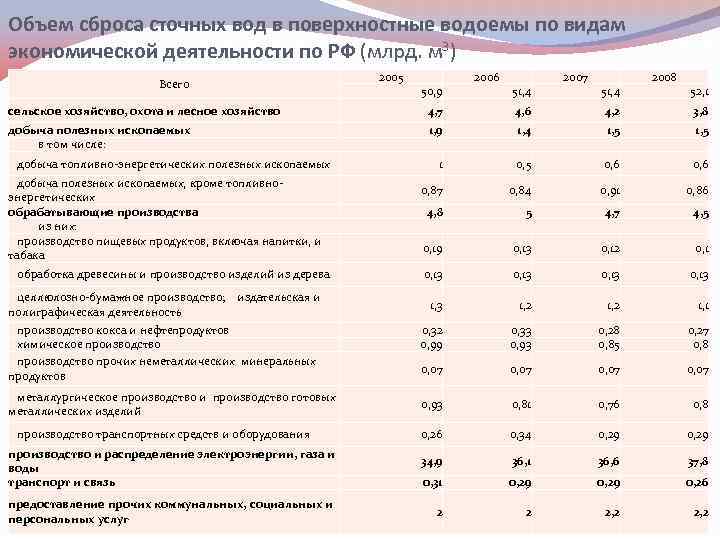 Расчет и обоснование заявленного объема сброса сточных вод образец