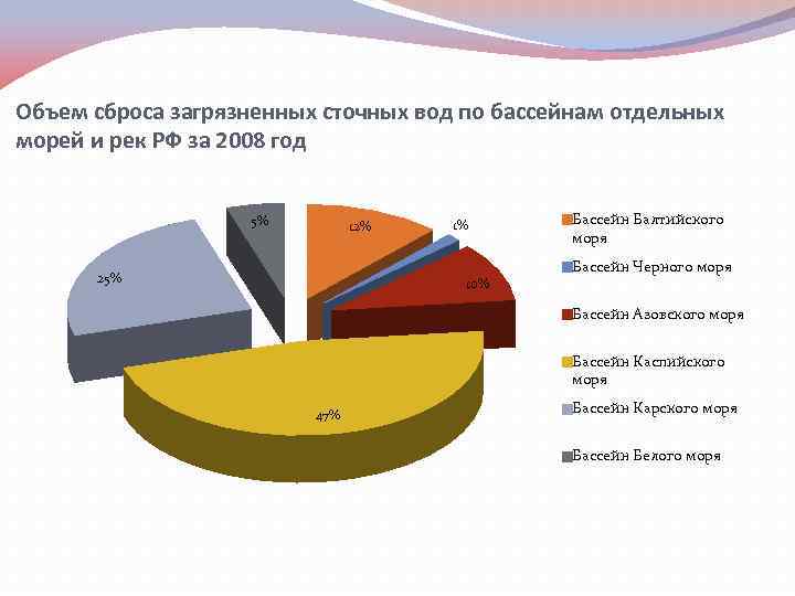 Объем сброса загрязненных вод