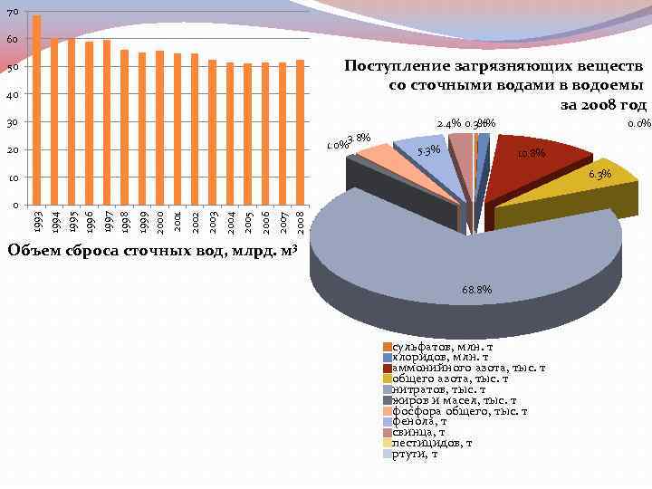 Основным источником поступления загрязненных сточных вод