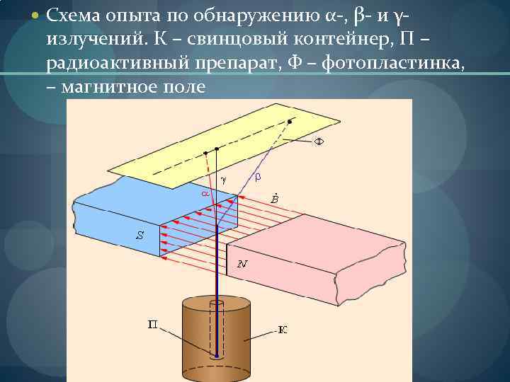  Схема опыта по обнаружению α-, β- и γ- излучений. К – свинцовый контейнер,