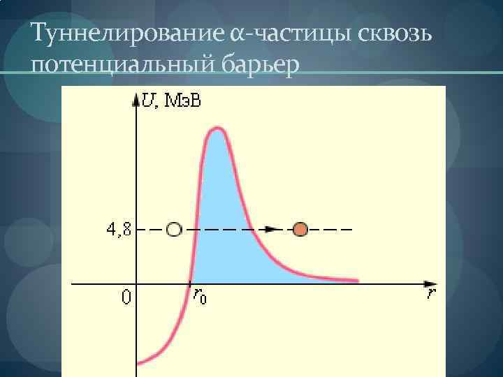 Нарисуйте потенциальный барьер