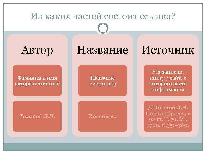 Из каких частей состоит ссылка? Автор Фамилия и имя автора источника Толстой Л. Н.