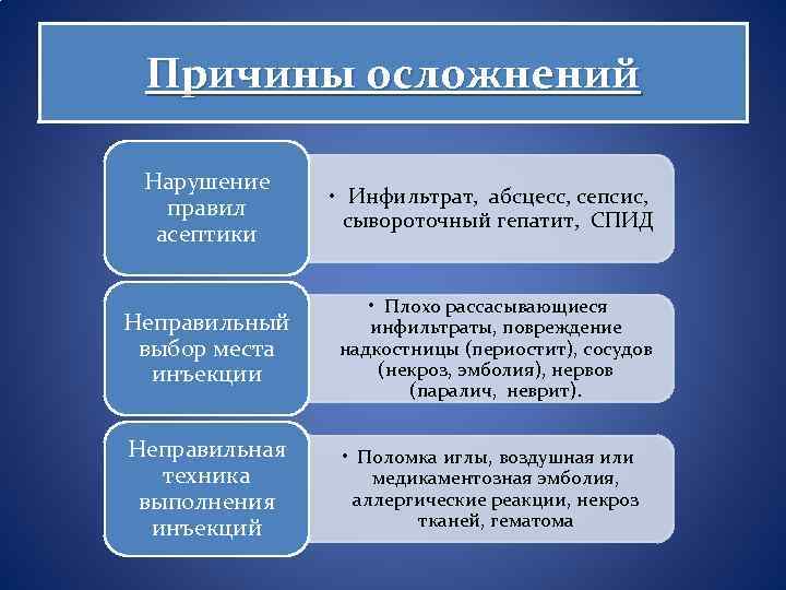 Причины осложнений Нарушение правил асептики • Инфильтрат, абсцесс, сепсис, сывороточный гепатит, СПИД Неправильный выбор