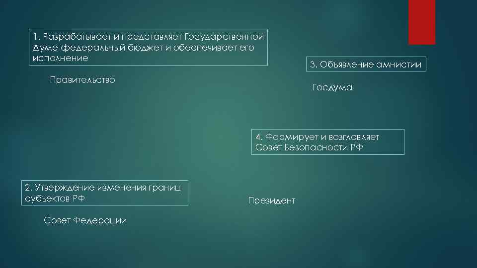 1. Разрабатывает и представляет Государственной Думе федеральный бюджет и обеспечивает его исполнение Правительство 3.