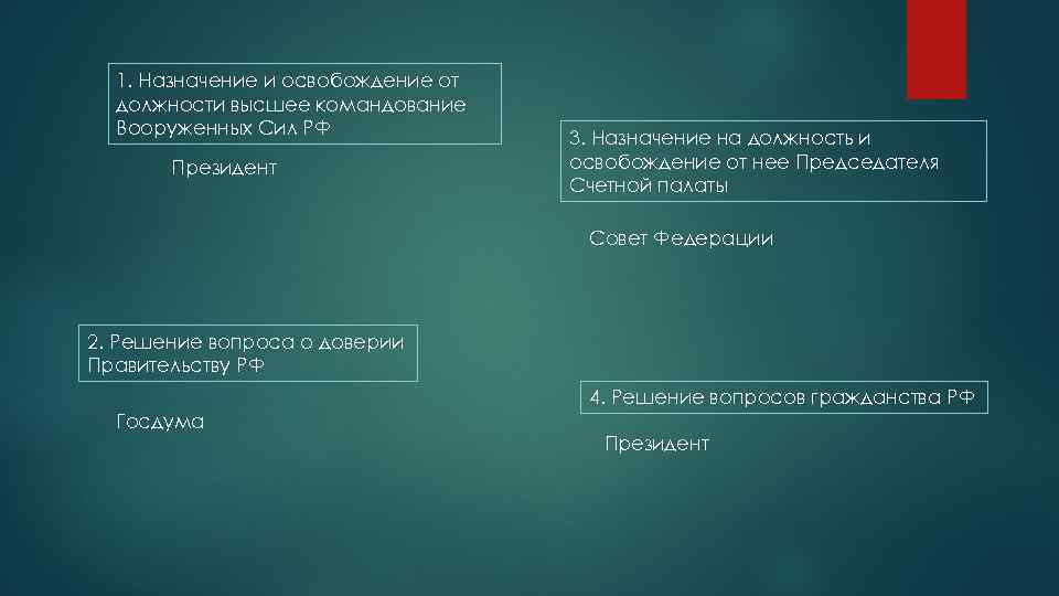 1. Назначение и освобождение от должности высшее командование Вооруженных Сил РФ Президент 3. Назначение