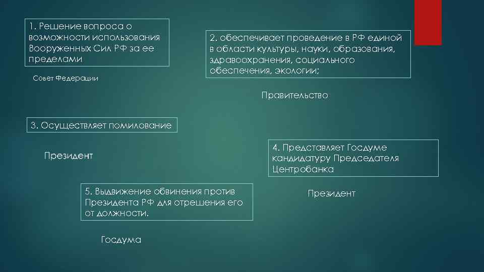 1. Решение вопроса о возможности использования Вооруженных Сил РФ за ее пределами Совет Федерации