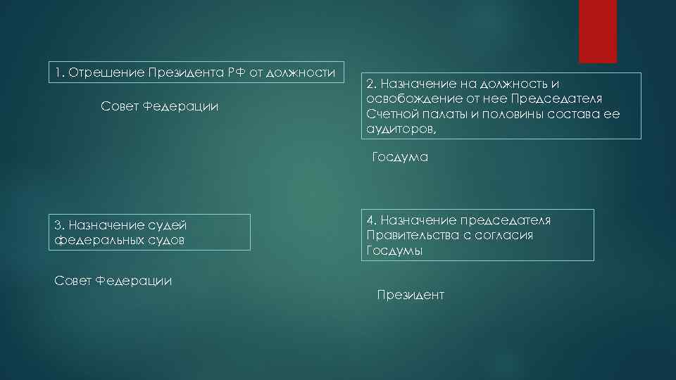 1. Отрешение Президента РФ от должности Совет Федерации 2. Назначение на должность и освобождение