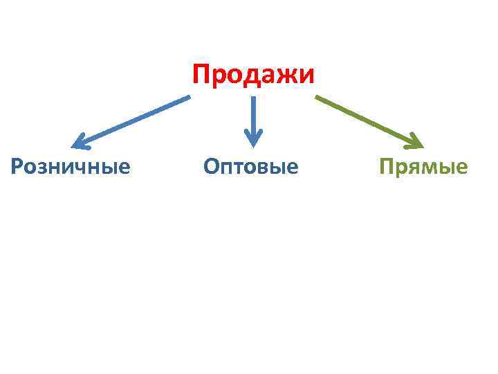 Продажи Розничные Оптовые Прямые 