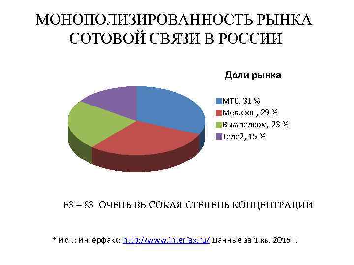 МОНОПОЛИЗИРОВАННОСТЬ РЫНКА СОТОВОЙ СВЯЗИ В РОССИИ Доли рынка МТС, 31 % Мегафон, 29 %