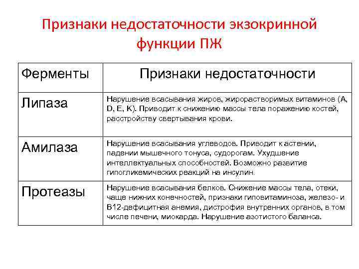 Недостаток ферментов в организме. Ферментативная недостаточность симптомы. Недостаточность ферментов симптомы. Дефицит амилазы симптомы. Недостаток ферментов симптомы.