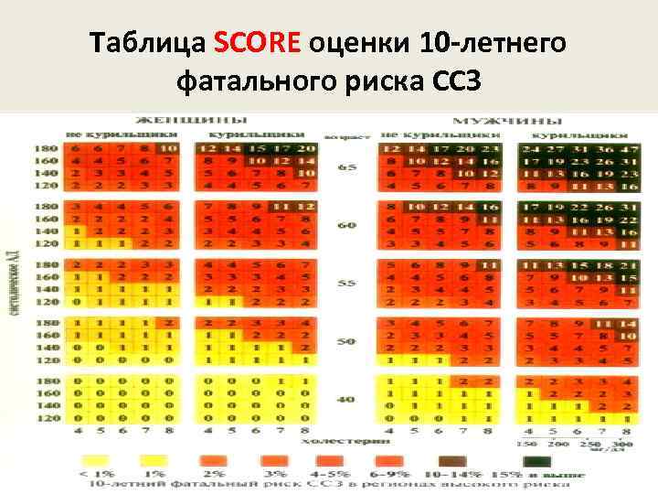 Score шкала сердечно сосудистого