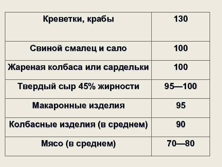 Креветки, крабы 130 Свиной смалец и сало 100 Жареная колбаса или сардельки 100 Твердый