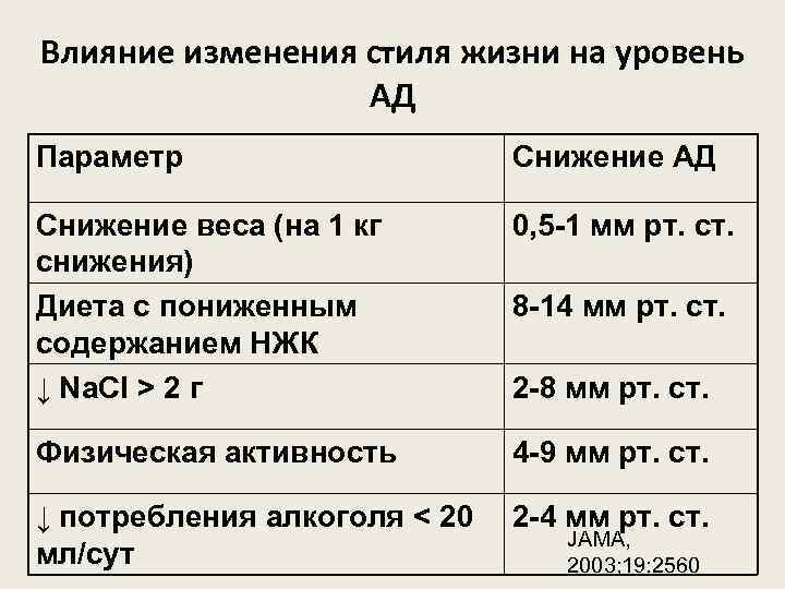 Влияние изменения стиля жизни на уровень АД Параметр Снижение АД Снижение веса (на 1