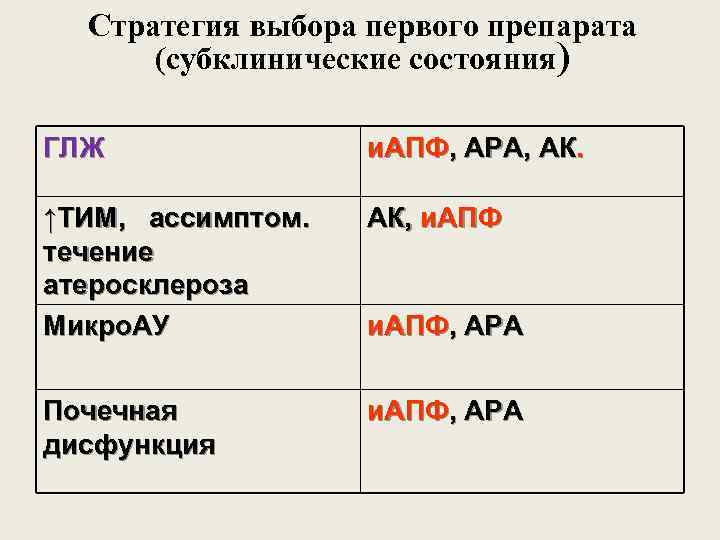 Стратегия выбора первого препарата (субклинические состояния) ГЛЖ и. АПФ, АРА, АК. ↑ТИМ, ассимптом. течение