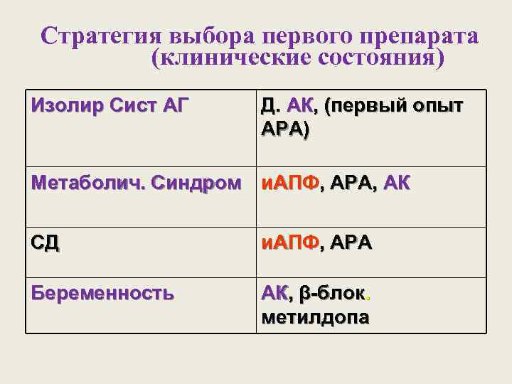 Стратегия выбора первого препарата (клинические состояния) Изолир Сист АГ Д. АК, (первый опыт АРА)