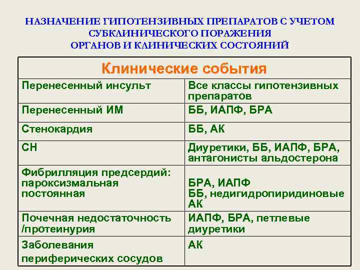 НАЗНАЧЕНИЕ ГИПОТЕНЗИВНЫХ ПРЕПАРАТОВ С УЧЕТОМ СУБКЛИНИЧЕСКОГО ПОРАЖЕНИЯ ОРГАНОВ И КЛИНИЧЕСКИХ СОСТОЯНИЙ Клинические события Перенесенный