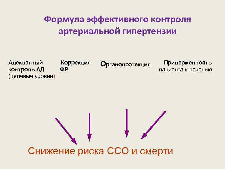 Формула эффективного контроля артериальной гипертензии Адекватный Коррекция контроль АД ФР (целевые уровни) Органопротекция Приверженность