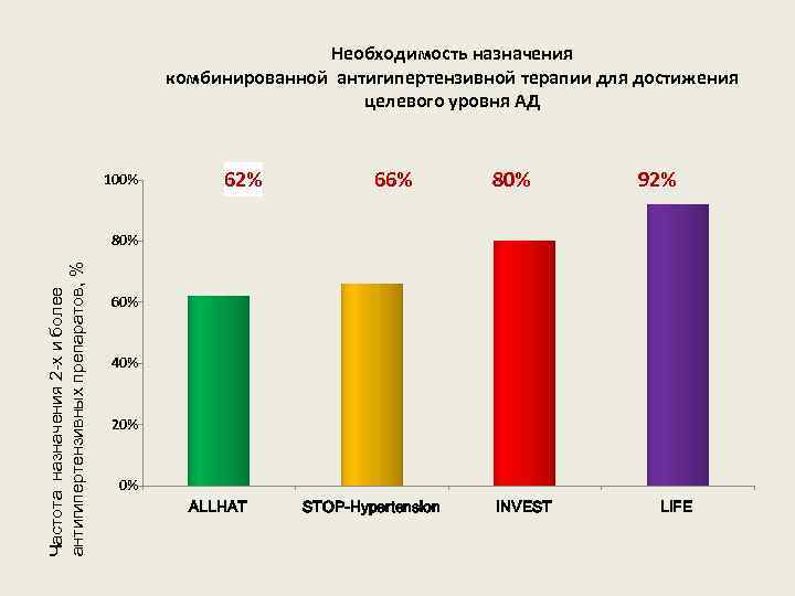 Необходимость назначения комбинированной антигипертензивной терапии для достижения целевого уровня АД 100% 62% 66% 80%