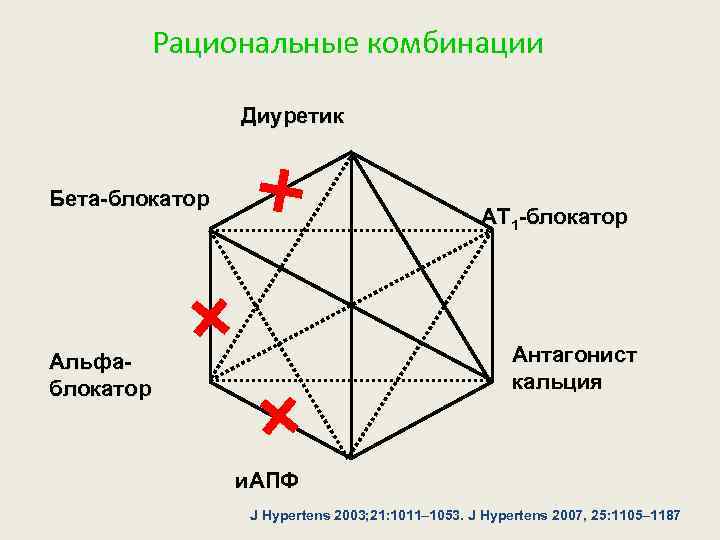 Рациональные комбинации Диуретик Бета-блокатор АТ 1 -блокатор Антагонист кальция Альфаблокатор и. АПФ J Hypertens