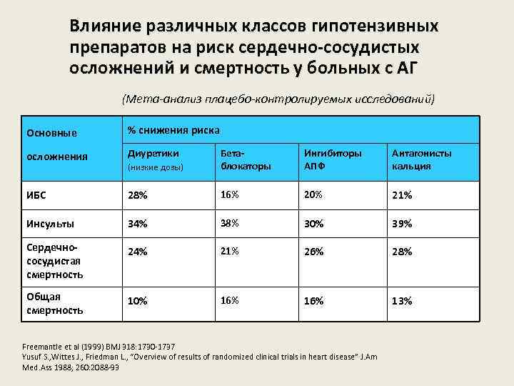 Влияние различных классов гипотензивных препаратов на риск сердечно-сосудистых осложнений и смертность у больных с