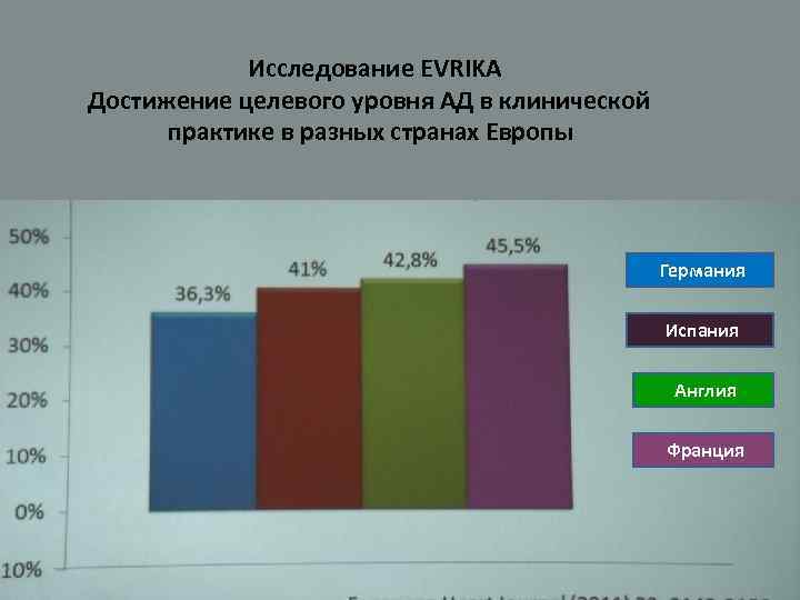 Исследование EVRIKA Достижение целевого уровня АД в клинической практике в разных странах Европы Германия