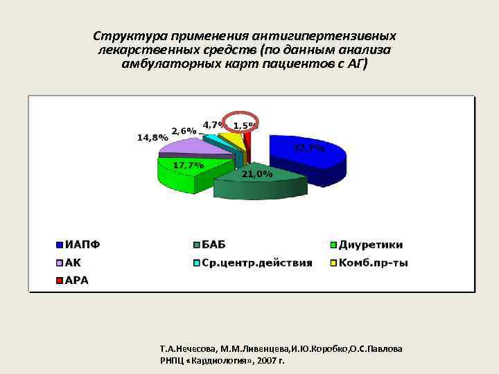 Структура применения антигипертензивных лекарственных средств (по данным анализа амбулаторных карт пациентов с АГ) Т.