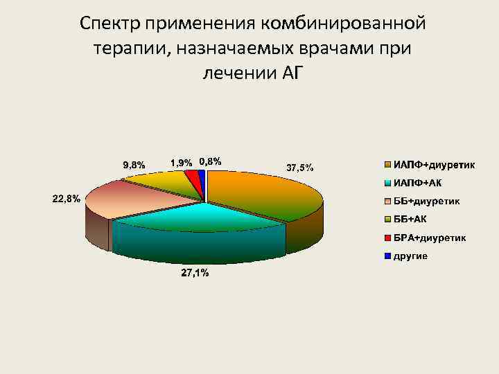 Спектр применения комбинированной терапии, назначаемых врачами при лечении АГ 37, 5% 