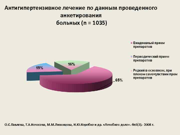 Антигипертензивное лечение по данным проведенного анкетирования больных (n = 1035) О. С. Павлова, Т.