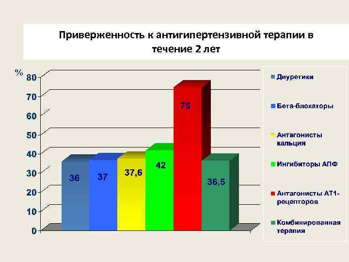 Приверженность к антигипертензивной терапии в течение 2 лет 