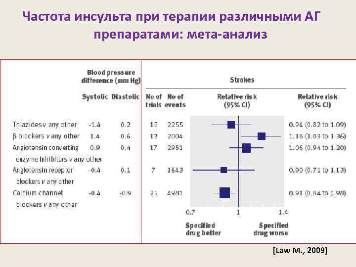 Частота инсульта при терапии различными АГ препаратами: мета-анализ [Law M. , 2009] 