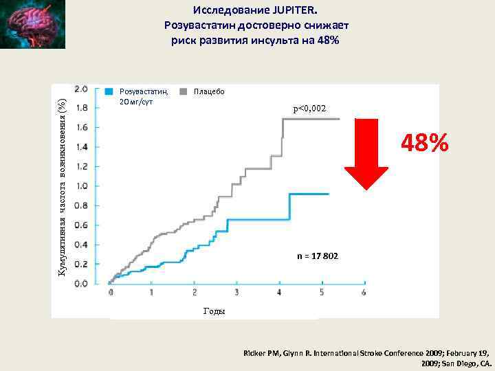Кумулятивная частота возникновения (%) Исследование JUPITER. Розувастатин достоверно снижает риск развития инсульта на 48%