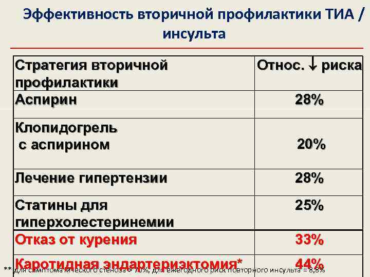 Эффективность вторичной профилактики ТИА / инсульта Стратегия вторичной профилактики Аспирин Относ. риска 28% Клопидогрель