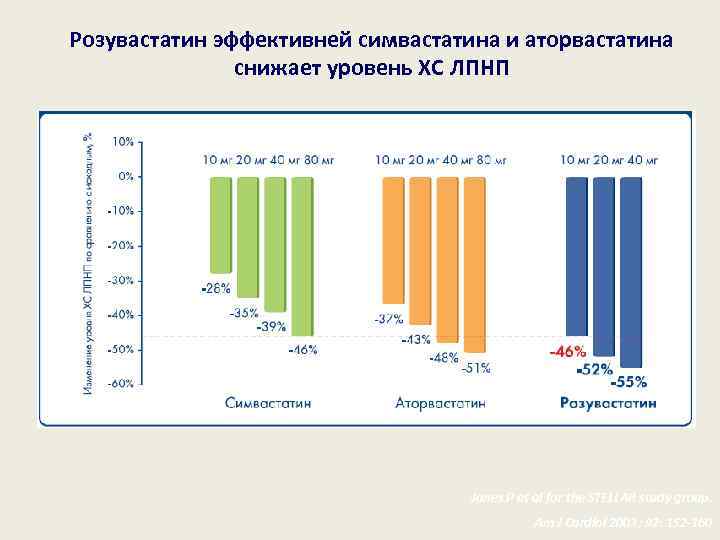 Розувастатин эффективней симвастатина и аторвастатина снижает уровень ХС ЛПНП 10 мг 20 мг 40