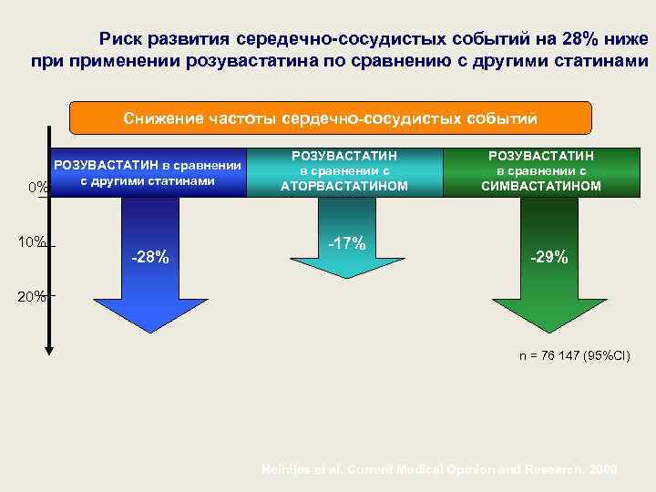 Риск развития середечно-сосудистых событий на 28% ниже применении розувастатина по сравнению с другими статинами