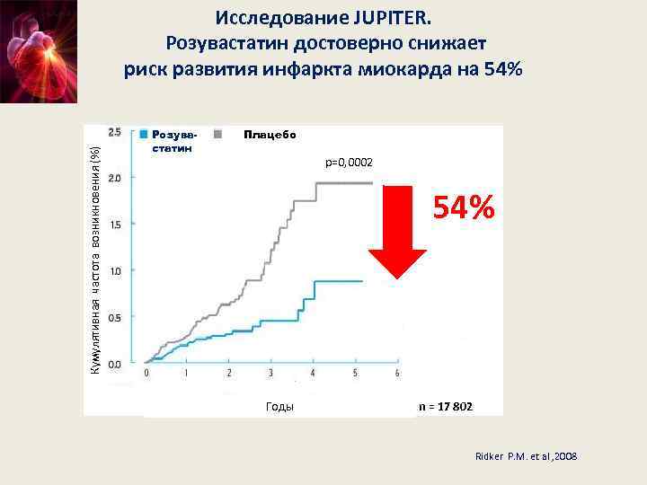 Кумулятивная частота возникновения (%) Исследование JUPITER. Розувастатин достоверно снижает риск развития инфаркта миокарда на