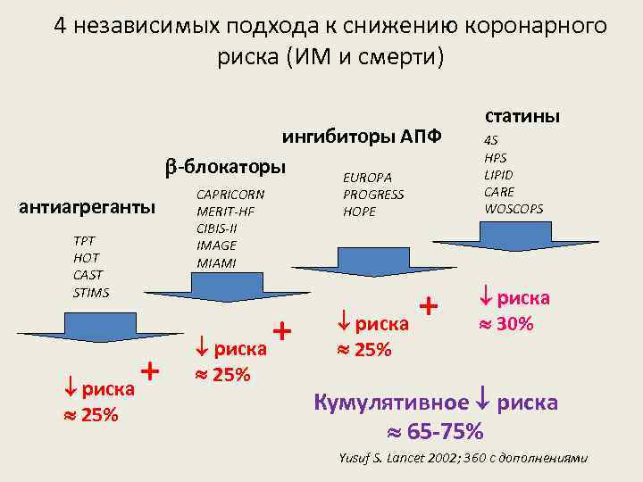 4 независимых подхода к снижению коронарного риска (ИМ и смерти) ингибиторы АПФ -блокаторы EUROPA