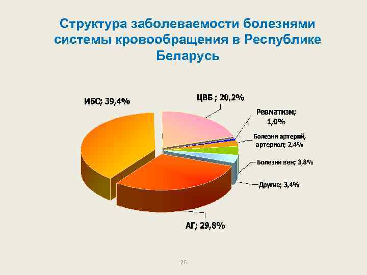 Структура заболеваемости болезнями системы кровообращения в Республике Беларусь 26 