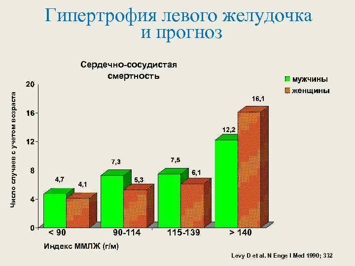 Гипертрофия левого желудочка и прогноз Число случаев с учетом возраста Сердечно-сосудистая смертность < 90