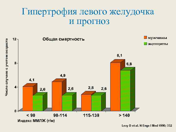 Гипертрофия левого желудочка и прогноз Число случаев с учетом возраста Общая смертность < 90