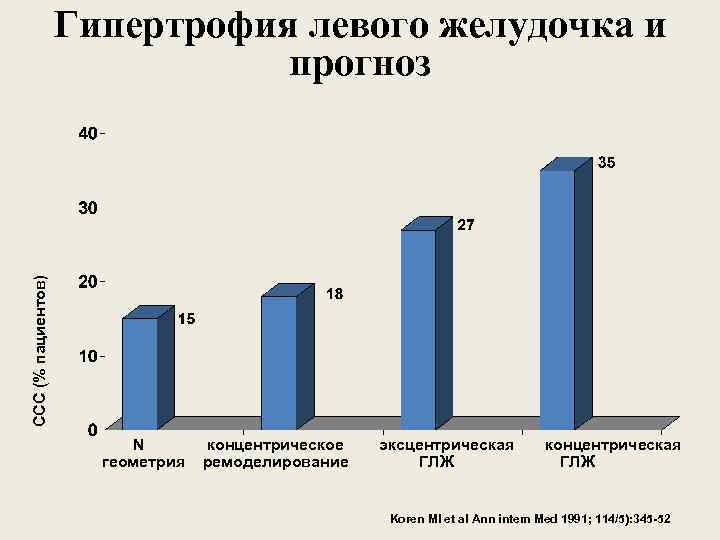 ССС (% пациентов) Гипертрофия левого желудочка и прогноз N геометрия концентрическое ремоделирование эксцентрическая ГЛЖ