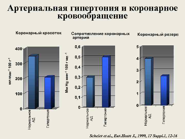 Артериальная гипертония и коронарное кровообращение Сопротивление коронарных артерий Коронарный резерв Мм Hg мин-1 100