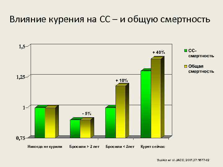 Влияние курения на СС – и общую смертность + 40% + 10% - 5%